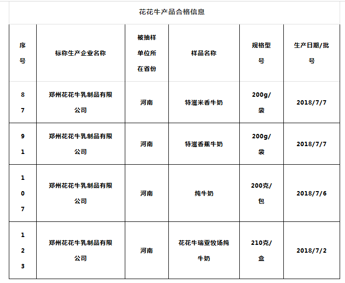 喜報(bào) | 國(guó)家市場(chǎng)監(jiān)管總局抽檢，花花牛等112家企業(yè)乳品抽檢全部合格